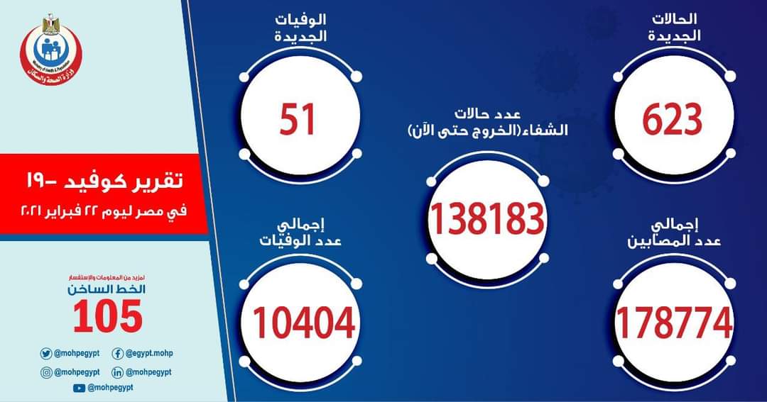 وزارة الصحة المصرية تسجل 623 حالة إيجابية جديدة بفيروس كورونا و51 حالة وفاة.