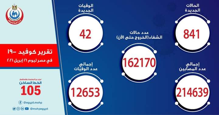وزارة الصحة المصرية: تسجيل 841 حالة إيجابية جديدة و42 حالة وفاة
